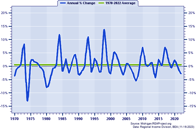Alcona County Real Average Earnings Per Job:
Annual Percent Change, 1970-2022