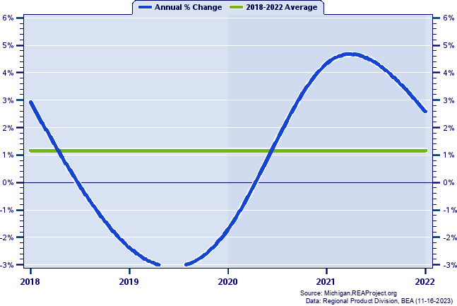 Alcona County Real Gross Domestic Product:
Annual Percent Change, 2002-2021