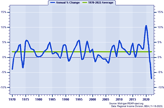 Alcona County Real Per Capita Personal Income:
Annual Percent Change, 1970-2022