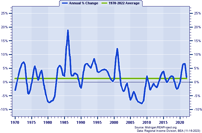 Alger County Real Total Industry Earnings:
Annual Percent Change, 1970-2022