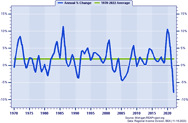 Alger County Real Per Capita Personal Income:
Annual Percent Change, 1970-2022