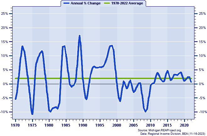 Antrim County Real Total Industry Earnings:
Annual Percent Change, 1970-2022
