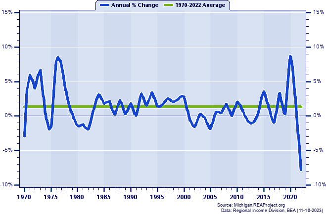 Bay County Real Total Personal Income:
Annual Percent Change, 1970-2022