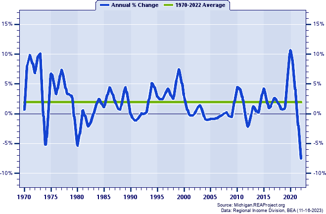 Branch County Real Total Personal Income:
Annual Percent Change, 1970-2022