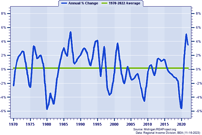 Calhoun County Total Employment:
Annual Percent Change, 1970-2022