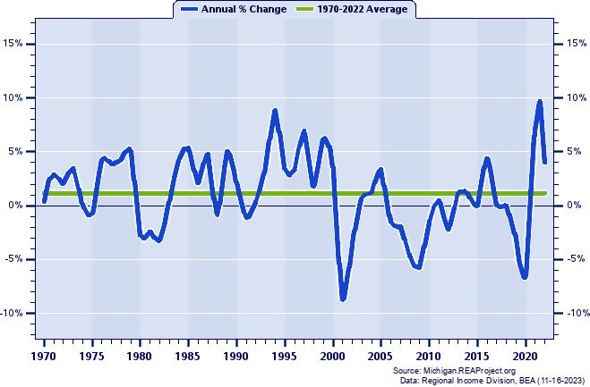 Cheboygan County Total Employment:
Annual Percent Change, 1970-2022