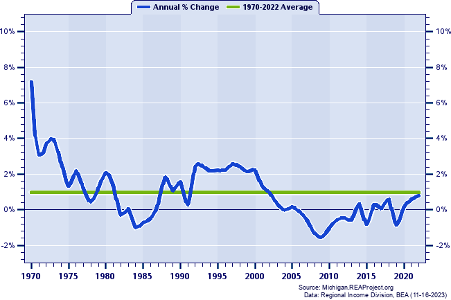 Cheboygan County Population:
Annual Percent Change, 1970-2022