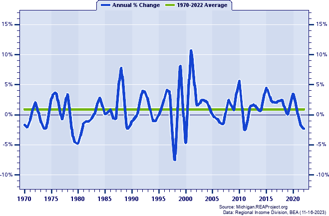Clare County Real Average Earnings Per Job:
Annual Percent Change, 1970-2022