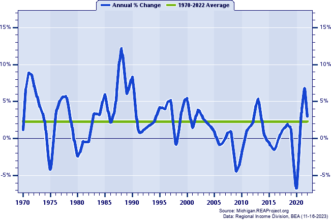 Emmet County Total Employment:
Annual Percent Change, 1970-2022