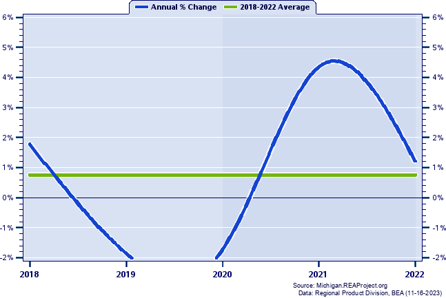 Isabella County Real Gross Domestic Product:
Annual Percent Change, 2002-2020