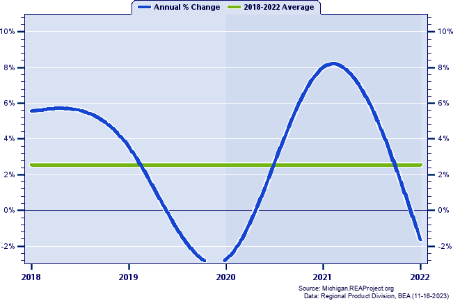 Jackson County Real Gross Domestic Product:
Annual Percent Change, 2002-2020