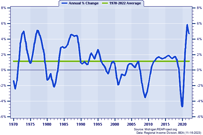 Kalamazoo County Total Employment:
Annual Percent Change, 1970-2022