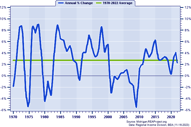 Kent County Real Total Industry Earnings:
Annual Percent Change, 1970-2022