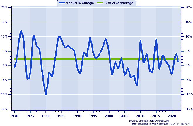 Lapeer County Real Total Industry Earnings:
Annual Percent Change, 1970-2022
