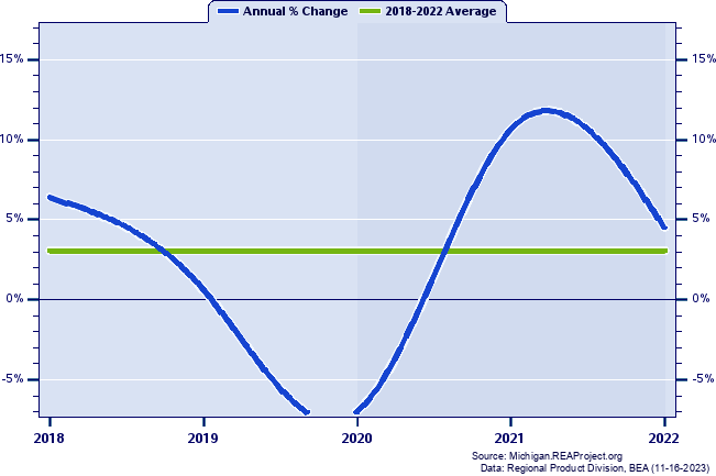 Leelanau County Real Gross Domestic Product:
Annual Percent Change, 2002-2021