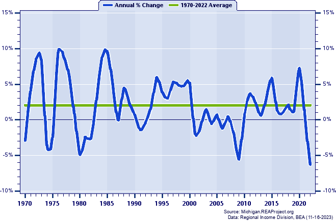 Macomb County Real Total Personal Income:
Annual Percent Change, 1970-2022
