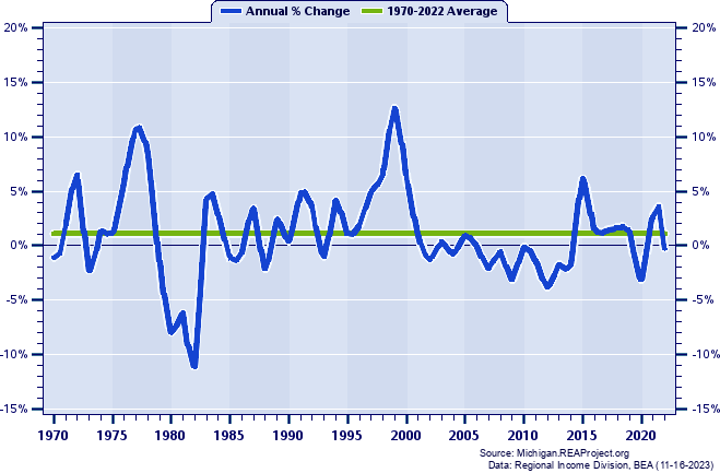 Manistee County Real Total Industry Earnings:
Annual Percent Change, 1970-2022