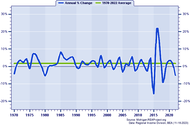 Midland County Real Per Capita Personal Income:
Annual Percent Change, 1970-2022