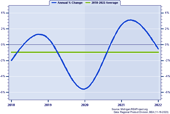 Monroe County Real Gross Domestic Product:
Annual Percent Change, 2002-2021