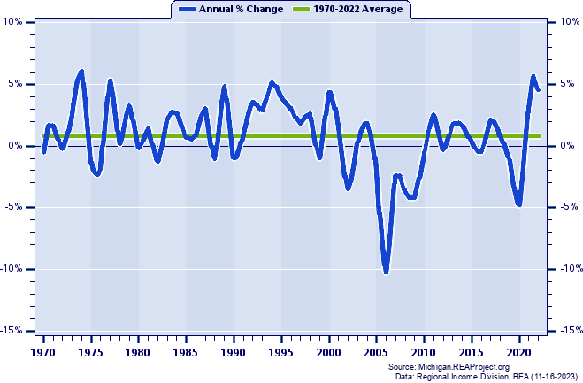 Montcalm County Total Employment:
Annual Percent Change, 1970-2022