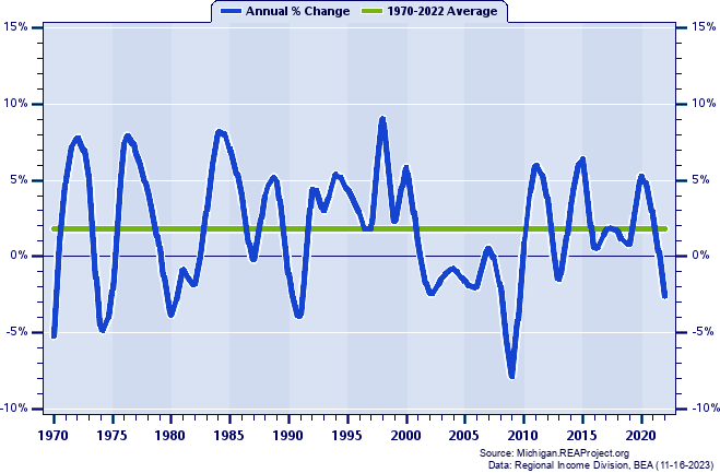 Oakland County Real Per Capita Personal Income:
Annual Percent Change, 1970-2022