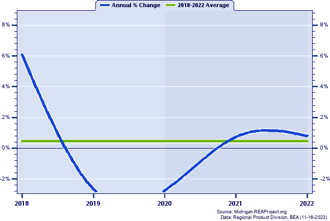 Ogemaw County Real Gross Domestic Product:
Annual Percent Change, 2002-2021