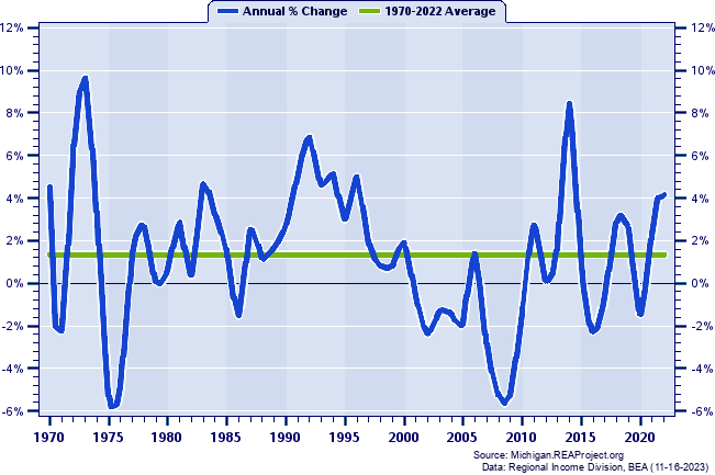 Osceola County Total Employment:
Annual Percent Change, 1970-2022