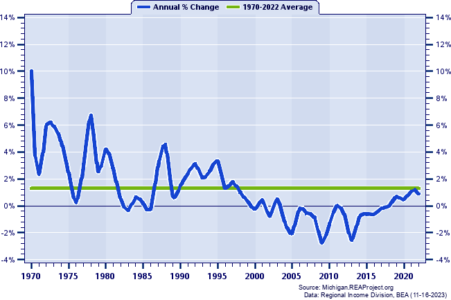 Oscoda County Population:
Annual Percent Change, 1970-2022