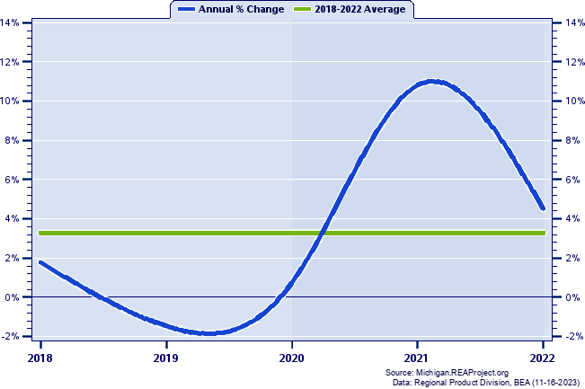 Ottawa County Real Gross Domestic Product:
Annual Percent Change, 2002-2021