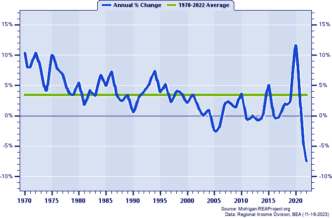 Roscommon County Real Total Personal Income:
Annual Percent Change, 1970-2022