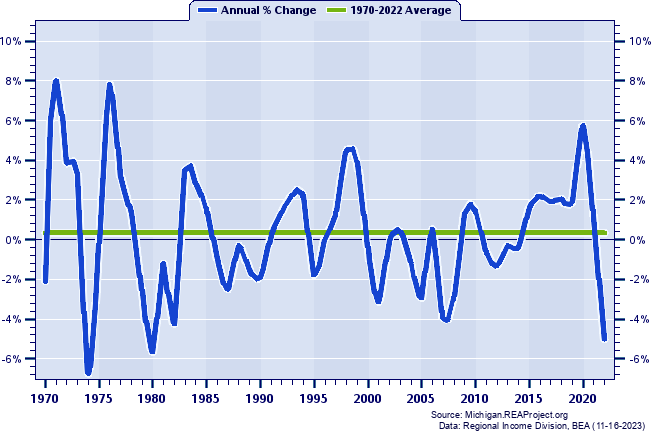 Saginaw County Real Average Earnings Per Job:
Annual Percent Change, 1970-2022