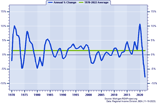 Saginaw County Real Per Capita Personal Income:
Annual Percent Change, 1970-2022
