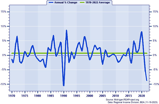 Schoolcraft County Real Average Earnings Per Job:
Annual Percent Change, 1970-2022