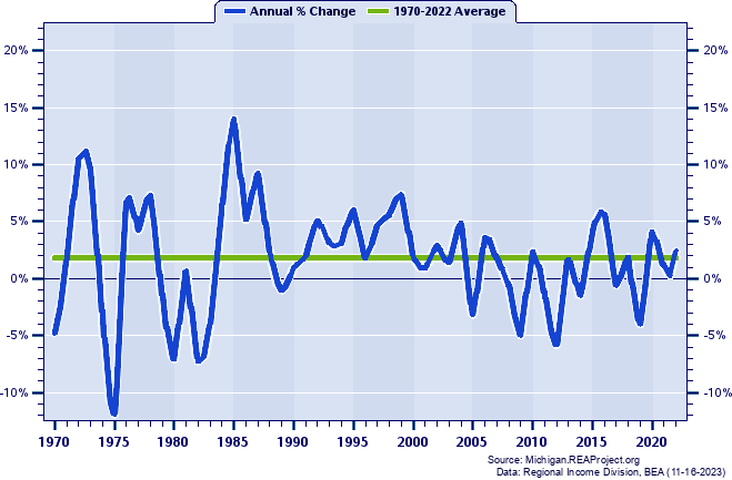 Van Buren County Real Total Industry Earnings:
Annual Percent Change, 1970-2022