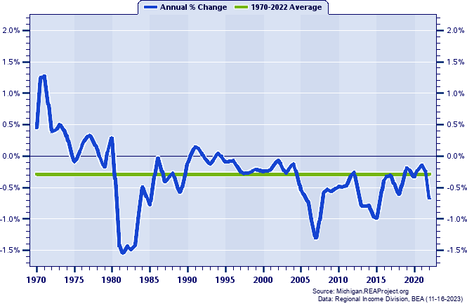 Saginaw MSA Population:
Annual Percent Change, 1970-2022