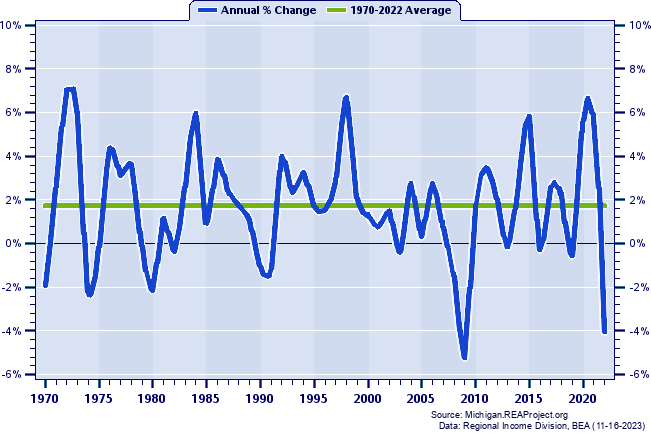South Bend-Mishawaka MSA Real Per Capita Personal Income:
Annual Percent Change, 1970-2022