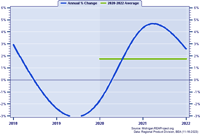 Alcona County Real Gross Domestic Product:
Annual Percent Change and Decade Averages Over 2002-2021