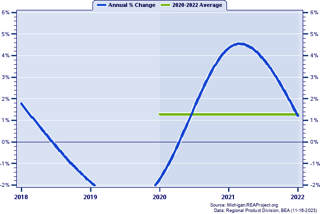 Isabella County Real Gross Domestic Product:
Annual Percent Change and Decade Averages Over 2002-2020