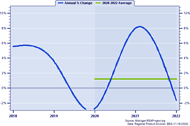 Jackson County Real Gross Domestic Product:
Annual Percent Change and Decade Averages Over 2002-2020