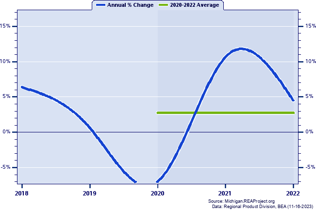 Leelanau County Real Gross Domestic Product:
Annual Percent Change and Decade Averages Over 2002-2021