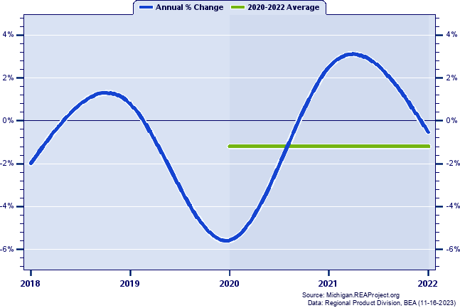 Monroe County Real Gross Domestic Product:
Annual Percent Change and Decade Averages Over 2002-2021