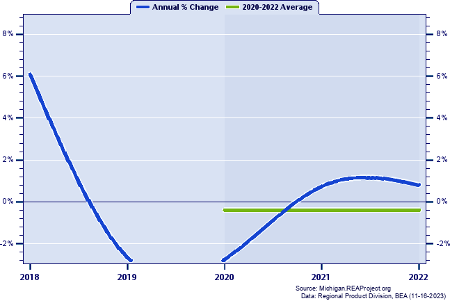 Ogemaw County Real Gross Domestic Product:
Annual Percent Change and Decade Averages Over 2002-2021