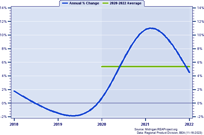 Ottawa County Real Gross Domestic Product:
Annual Percent Change and Decade Averages Over 2002-2021