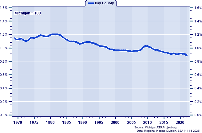 Total Personal Income as a Percent of the Michigan Total: 1969-2022