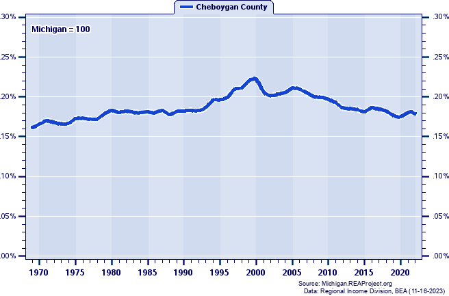 Total Employment as a Percent of the Michigan Total: 1969-2022