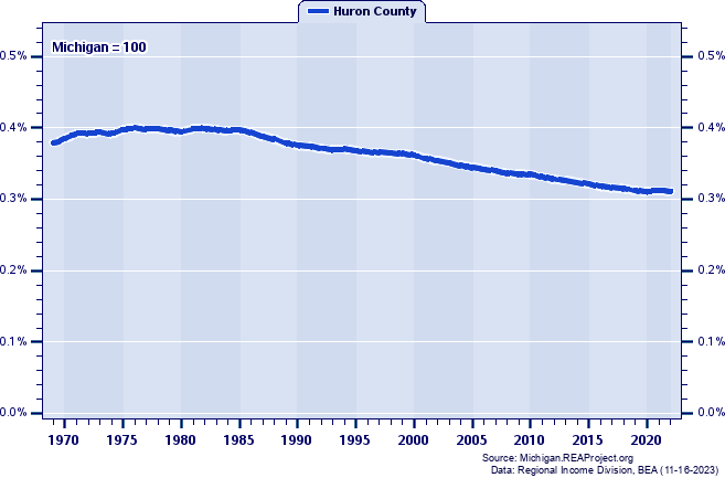 Population as a Percent of the Michigan Total: 1969-2022