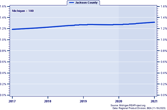 Gross Domestic Product as a Percent of the Michigan Total: 2001-2021