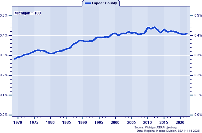 Total Industry Earnings as a Percent of the Michigan Total: 1969-2022