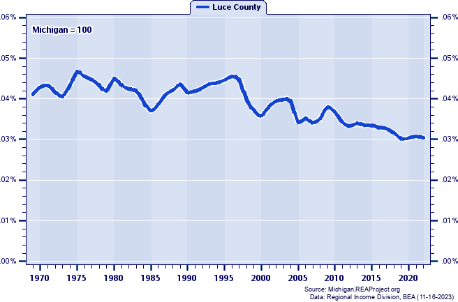 Total Industry Earnings as a Percent of the Michigan Total: 1969-2022