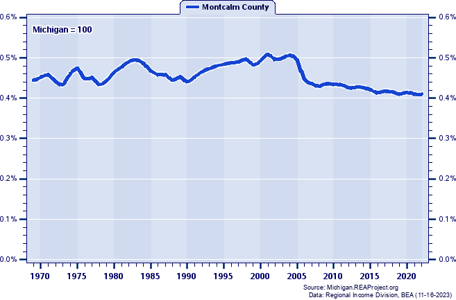 Total Employment as a Percent of the Michigan Total: 1969-2022